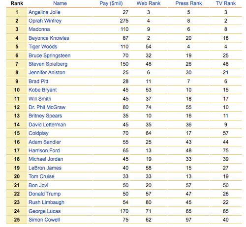 Forbes 100 Powerful Celebrities | Entertainment Rundown